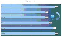 VDI-Trendbarometer steigt