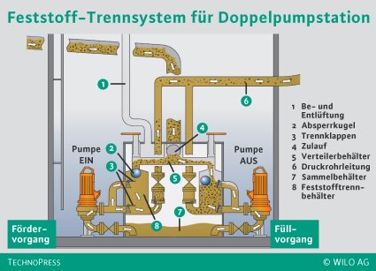 Feststofftrennsystem verhindert Blockaden