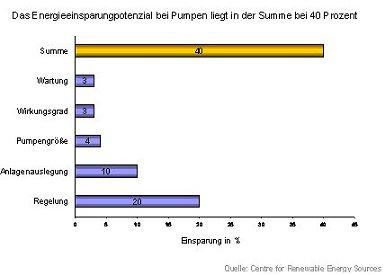 Optimierte Pumpensysteme sparen Betriebs- und Energiekosten