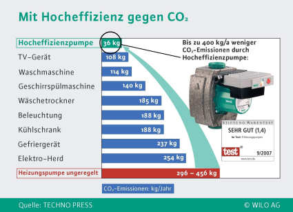 „Energiesparmeister 2008“: Platzverweis für alte Stromfresser