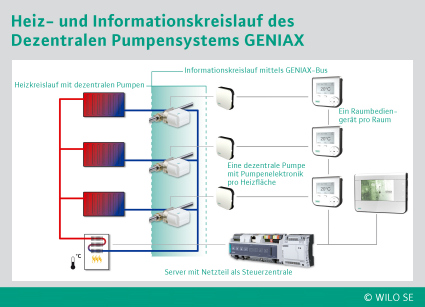 Dezentrales Pumpensystem „Geniax“ von Wilo