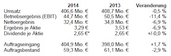 Pfeiffer Vacuum gibt das Ergebnis für das Geschäftsjahr 2014 bekannt