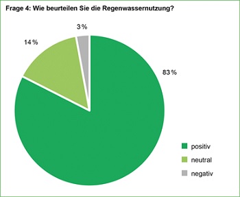 Bauunternehmer setzen zunehmend auf Zisternen