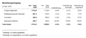 Kommerzieller Aufschwung bei Sulzer im Gang