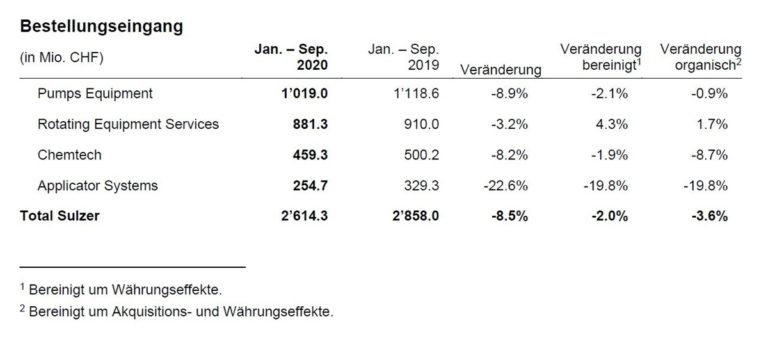 Kommerzieller Aufschwung bei Sulzer im Gang