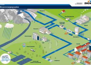 Steigender Wasserbedarf sowie Klimaveränderung erfordern langfristige regionale and lokale Versorgungskonzepte