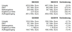 Pfeiffer Vacuum profitiert im 3. Quartal 2020 vom starken Halbleitergeschäft