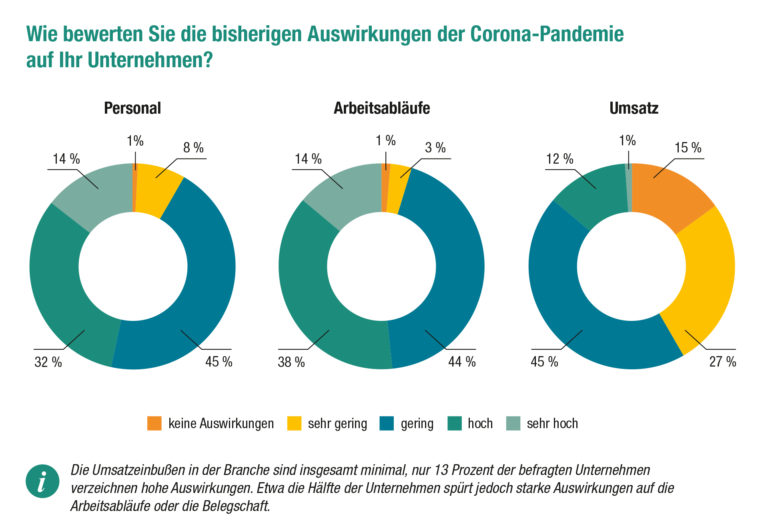 DVGW-Umfrageergebnisse: Robuste Gas- und Wasserversorgung im Corona-Jahr