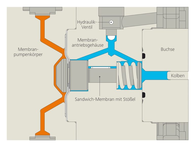 Optimierter Pumpenkopf für LEWA Ecoflow-Pumpen verdoppelt volumetrischen Fördergrad