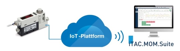 Die richtigen Daten optimal verwenden: SMC und iTAC präsentieren innovative MOM-Lösung