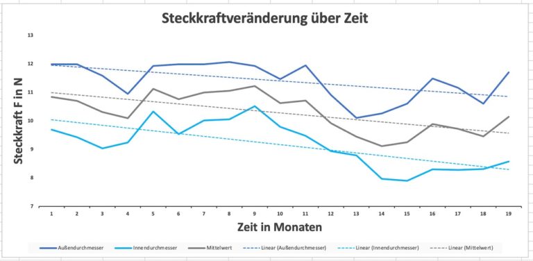 Langzeittest bei gelagerten Dichtungen zeigt überraschende Verbesserung der Reibwerte