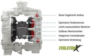 AxFlow: Evolution X – die neuen Druckluftmembranpumpen von Sandpiper