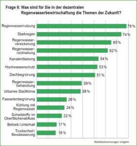 Regenwasser als Schlüsselelement der Zukunft